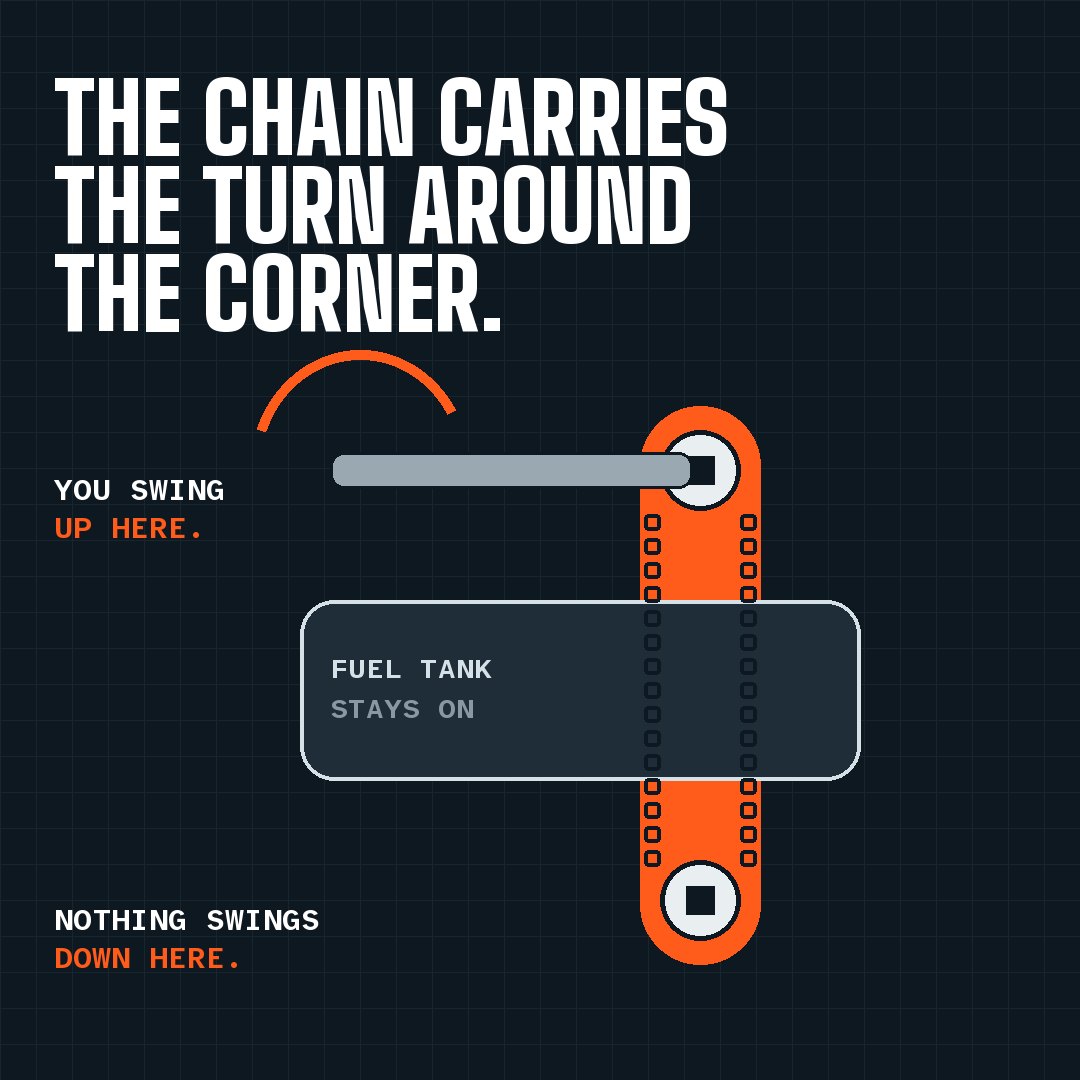 Diagram: the chain carries the turn around the corner